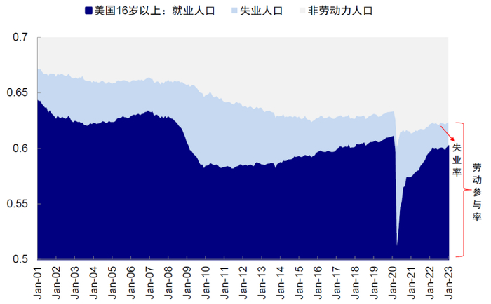 资料来源：Haver，中金公司研究部