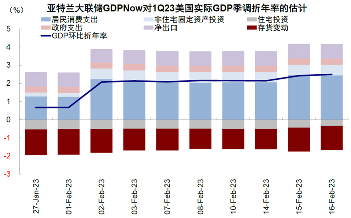 资料来源：亚特兰大联储，中金公司研究部