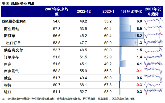资料来源：Haver，中金公司研究部