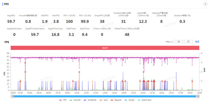（《原神》60帧模式30分钟，真我GTNeo5平均59.7fps）