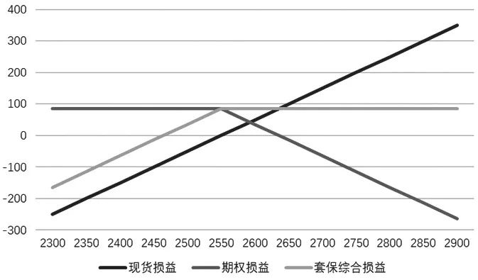 图为卖出看涨期权套保损益