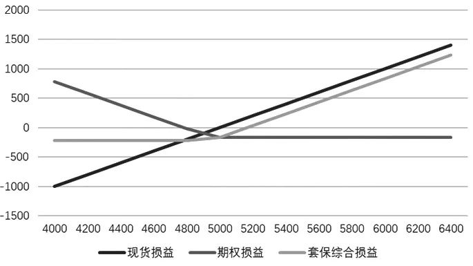 图为买入看跌期权套保损益