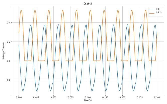 ▲ 图1.2.1 LTspice给出的原边和副边电流波形