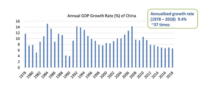 图15：中国1978年到2018年通货膨胀调整后的实际经济增长率