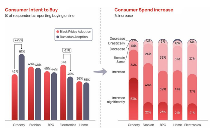　　RedSeer Consulting《2022年斋月电子商务报告》