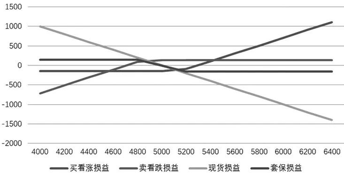 图为空头双限策略损益