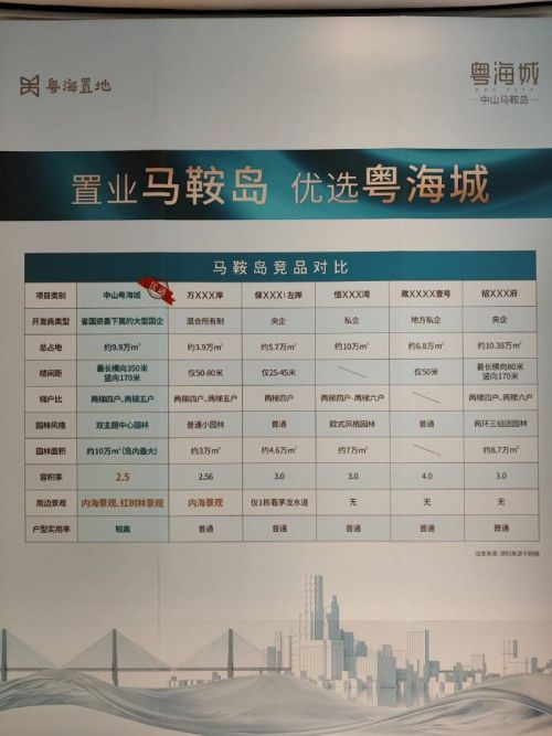 马鞍岛在售楼盘。 梁宝欣/摄