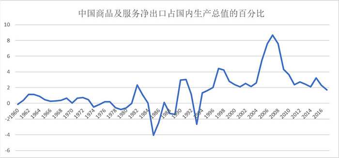 图16：中国1978-2017年商品及服务净出口占国内生产总值的百分比