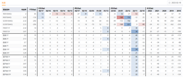 图3：信用市场表现