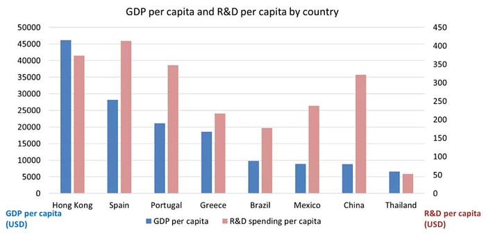 图22：不同国家（地区）人均GDP和人均研发支出对比 