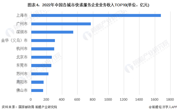 注：上述数据统计期间为2022年1-11月。