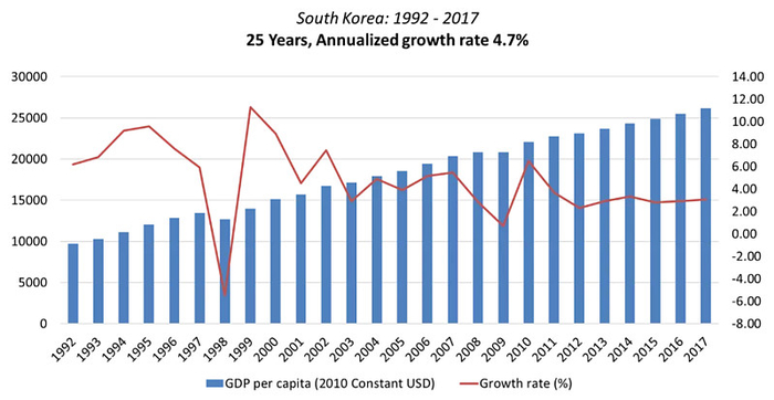 图25韩国1992–2017年经济增长率及人均GDP（2010年不变价美元）