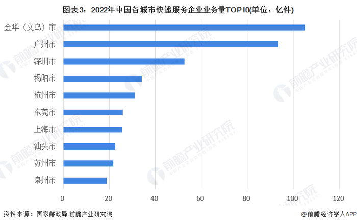 注：上述数据统计期间为2022年1-11月。