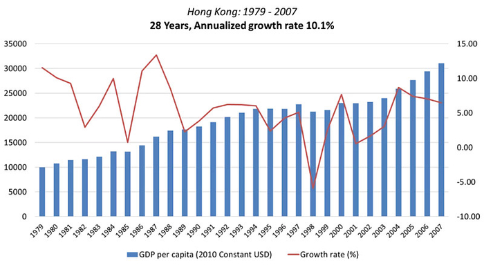 图27中国香港1979–2007年经济增长率及人均GDP（2010年不变价美元）