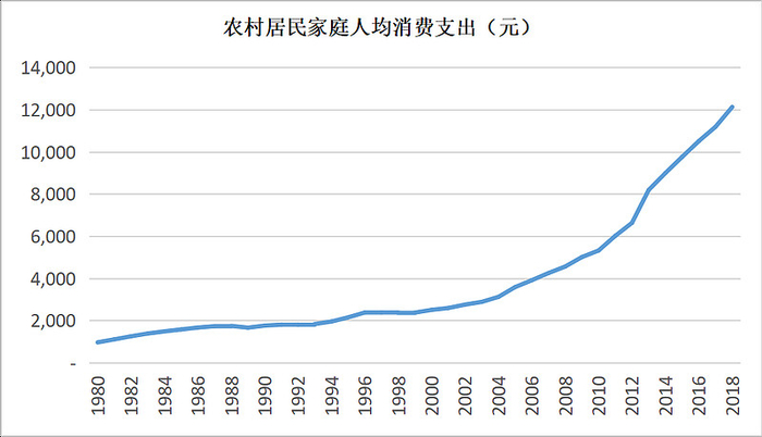 图20：农村居民家庭人均消费支出