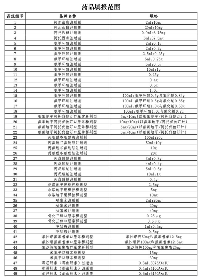 第八批集采药品填报范围（部分）