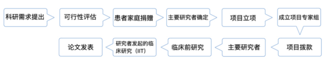 瑞鸥公益基金会的金石计划项目流程图