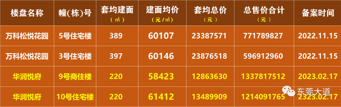 ▲万科和华润两个楼盘备案情况