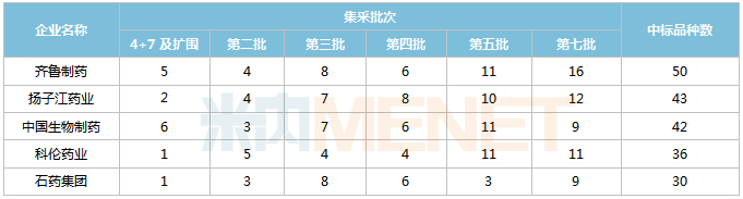 图片来源：米内网；注：中标品种数以药品名称计，同个品种不同品规/适应症视为不同品种
