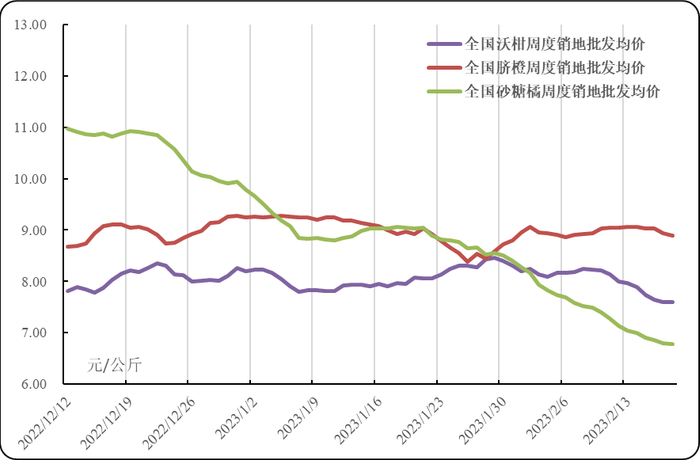 图1.全国柑橘类水果销地批发周度均价走势图