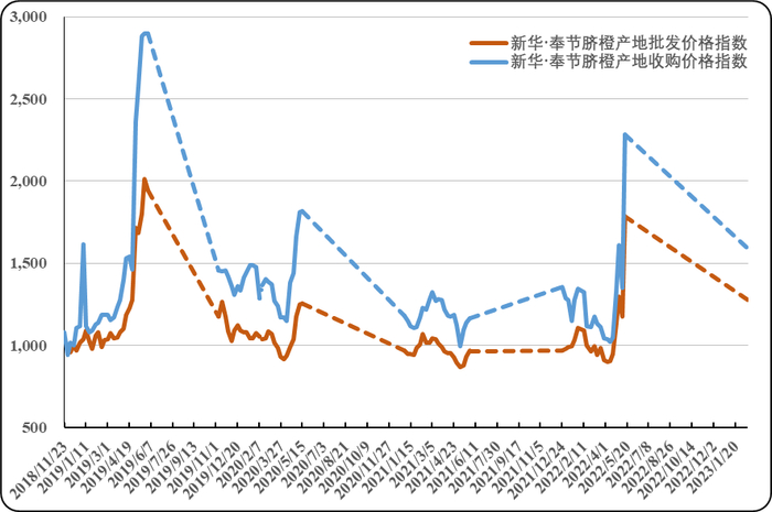 图2.新华·奉节脐橙价格指数走势