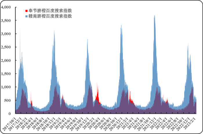 图3.奉节脐橙百度搜索指数与赣南脐橙百度搜索指数
