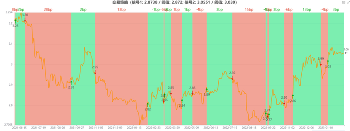 图14：利率引导模型（长期-10Y国开） 