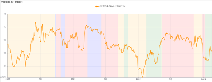 图13：利率引导模型（短期-10Y国开）