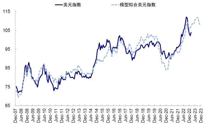 资料来源：Bloomberg，Haver，中金公司研究部