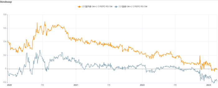 图10：TF/T跨期价差