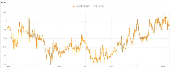 图9：国开/国债Bond swap