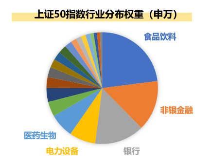 数据来源：wind，截至2023年1月。细分行业占比会随着指数成分股调整和成分股涨跌发生变化。