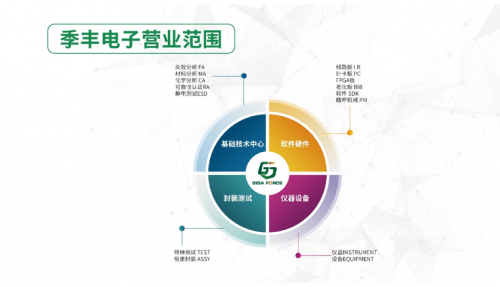 　　图:季丰电子四大业务版块