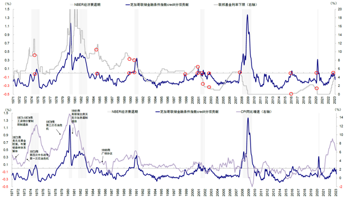 资料来源：芝加哥联储，Haver，中金公司研究部