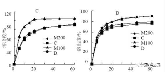 图1. 片剂在水（A）、0.1mol/L 盐酸（B）、pH 4.5 醋酸缓冲液（C）和pH 6.8 磷酸缓冲液（D）中的溶出曲线