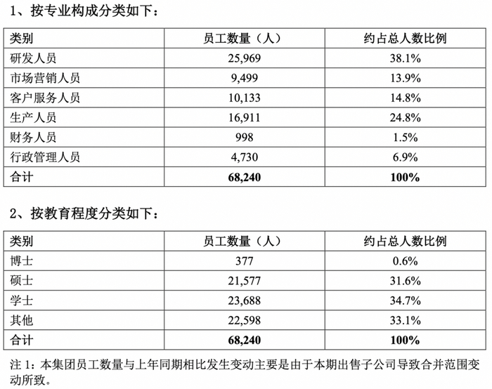 中兴通讯2018财年人员构成