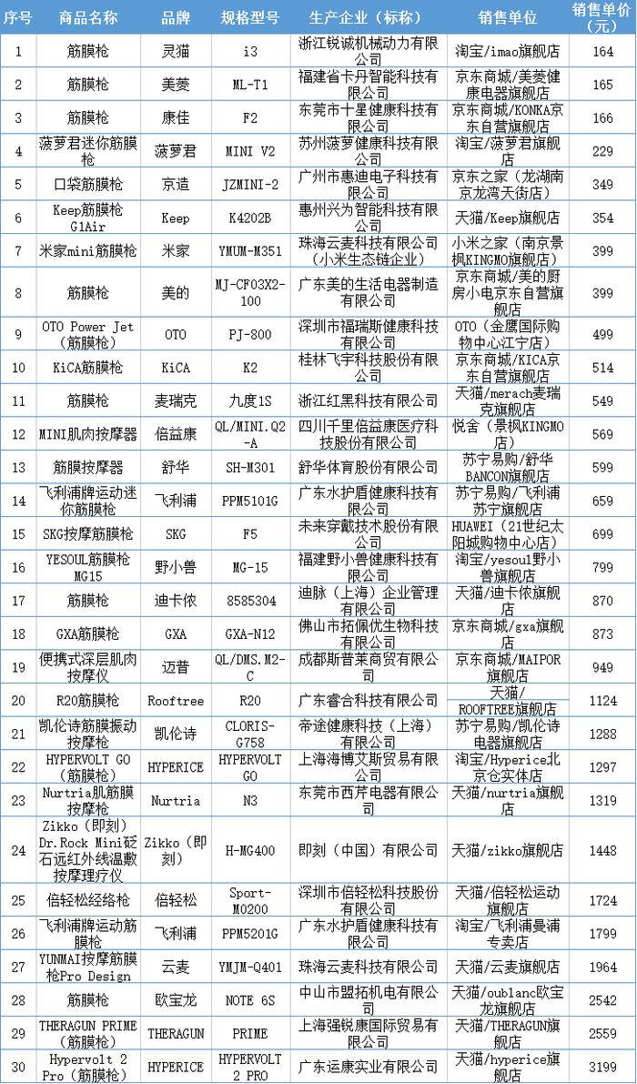 △30款筋膜枪样品信息