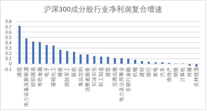 图：沪深300各行业净利润复合增速，来源：Choice金融客户端
