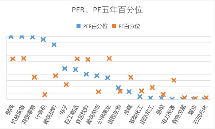 图：各行业PER、PE估值五年百分位，来源：锦缎研究院
