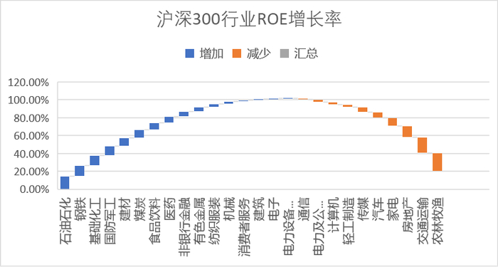 图：沪深300行业ROE增长率，来源：Choice金融客户端