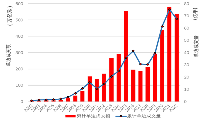 图1：2002-2022年中国期货市场成交量和成交额