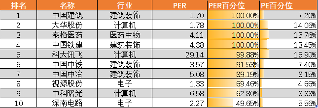 图：PER、PE百分位差值逆向榜，来源：锦缎研究院