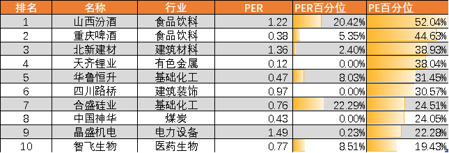 图：PER、PE百分位差值正向榜，来源：锦缎研究院