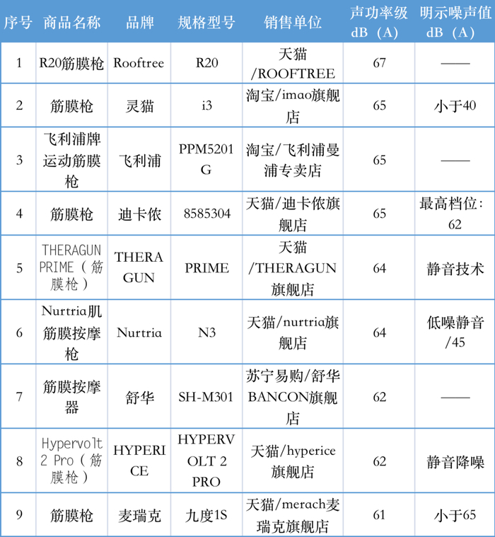 △噪声大于60dB（A）筋膜枪