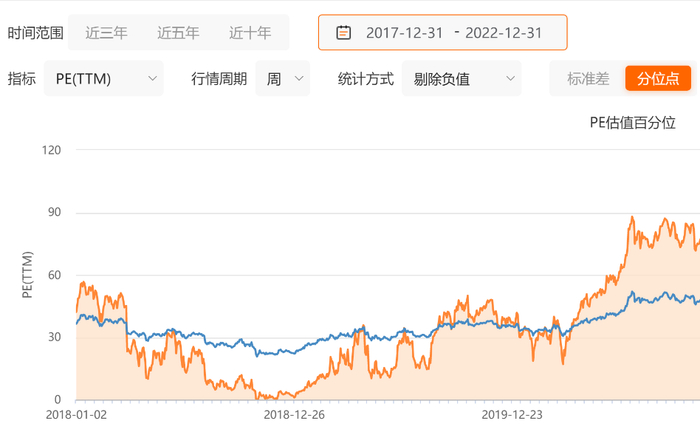 图：贵州茅台2017-2022估值走势，来源：Choice金融客户端