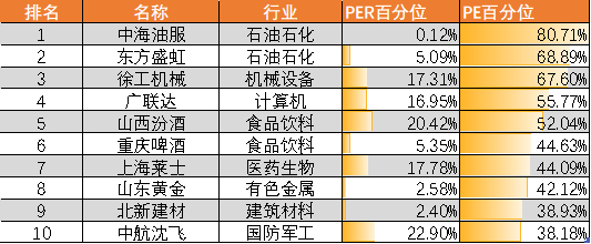 图：PER、PE百分位差值榜，来源：锦缎研究院