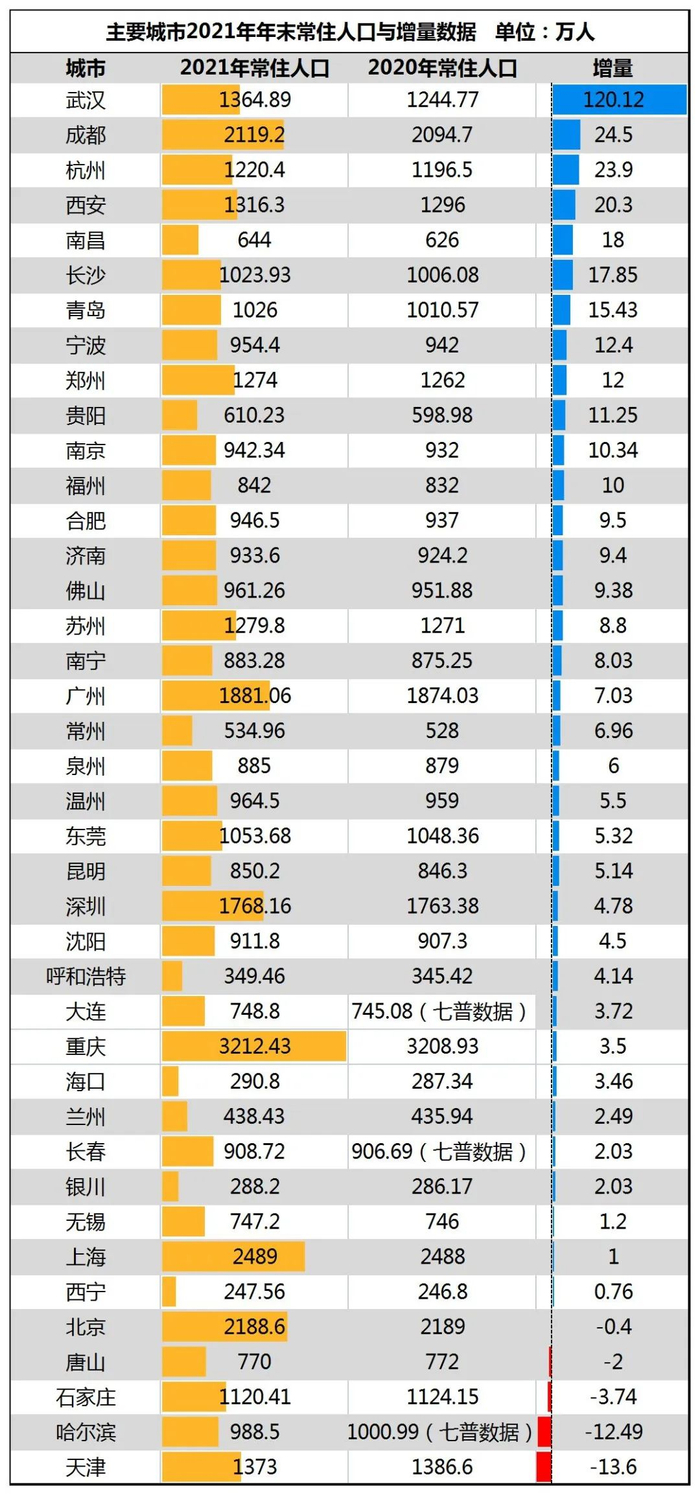 制图：城市财经；数据：各城市统计局