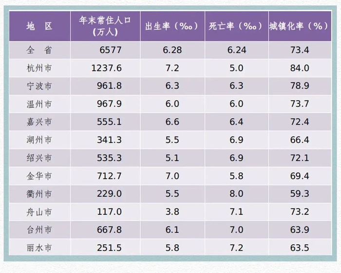 浙江各市主要数据 图片来源：杭州发布