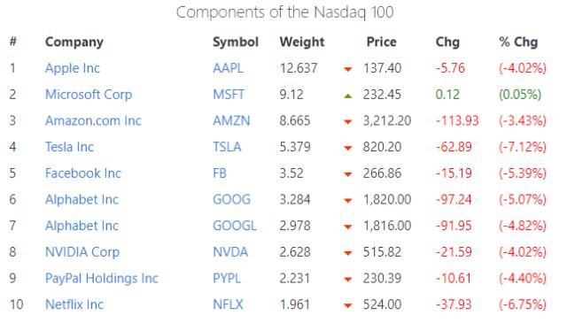 ▲上图为纳斯达克100指数前十大权重股-ATFX
