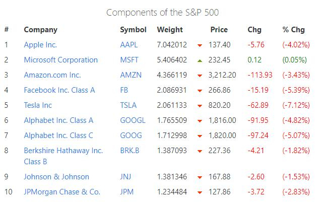 ▲图为标普500指数的前十大权重股-ATFX